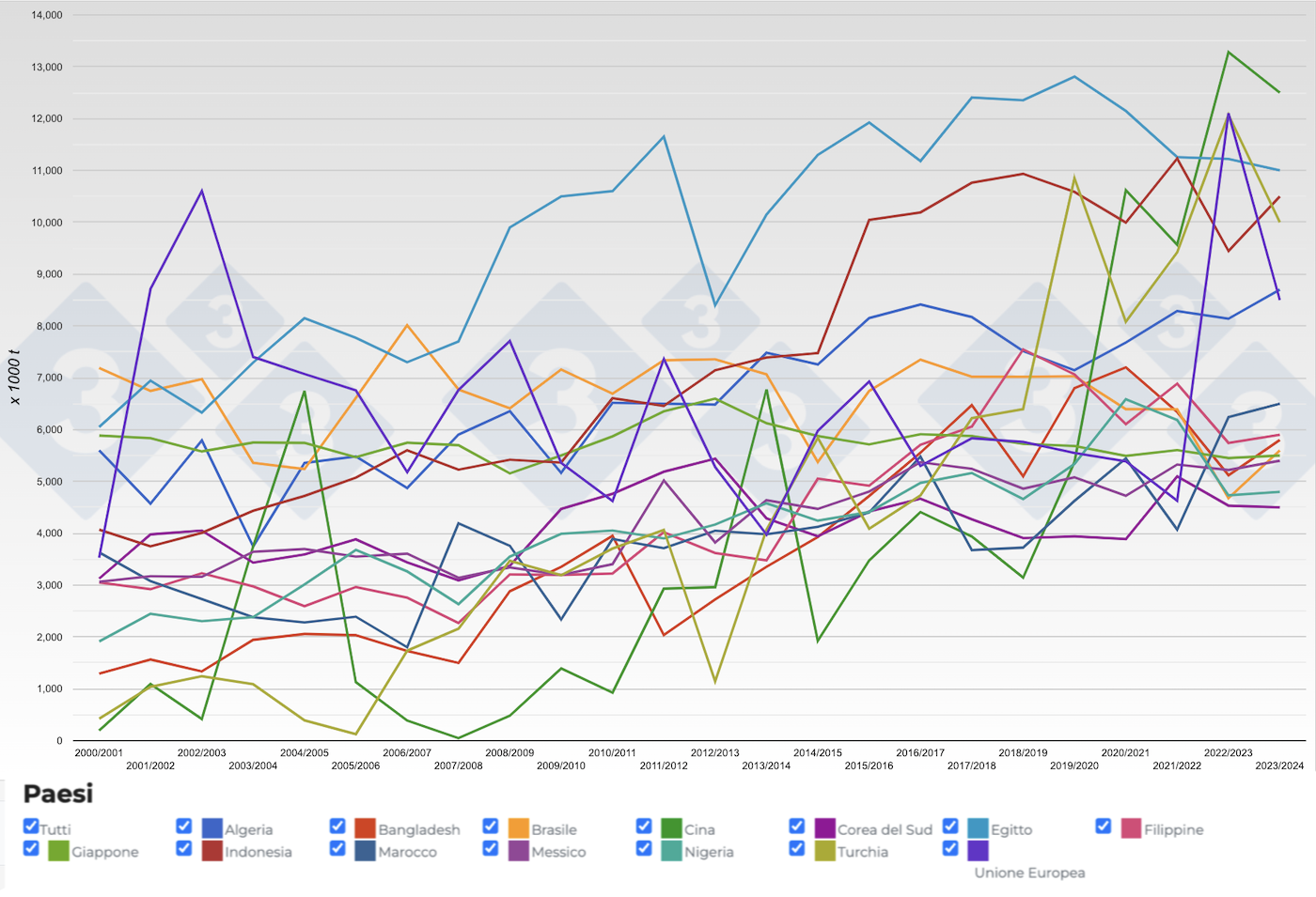 Figura 4. Evoluzione dell'import di frumento&nbsp;dei principali esportatori per campagna. Fonte: 333,&nbsp;FAS-USDA.
